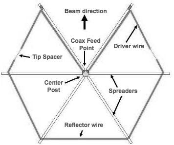 Sentinel Hex Beam 11 M Single Band | Radiowavz.com